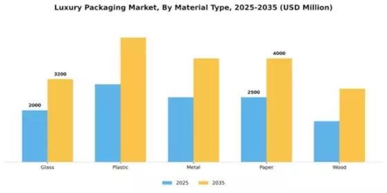 Luxury Packaging Market Segment Image 4