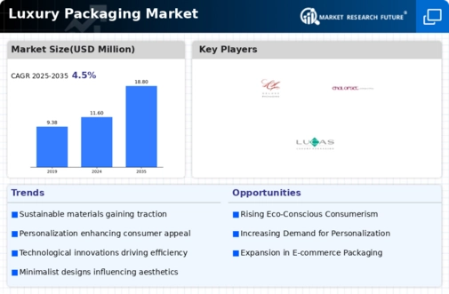 Luxury Packaging Market Infographic