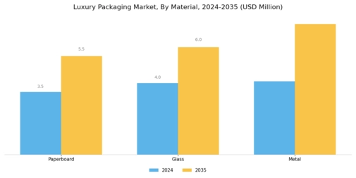 Luxury Packaging Market Segment Image 0