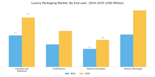Luxury Packaging Market Segment Image 1