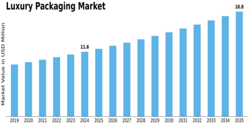 Luxury Packaging Market Size