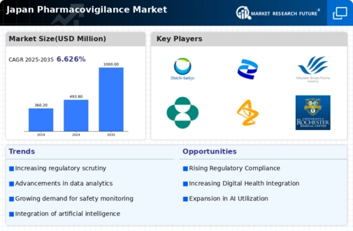 Japan Pharmacovigilance Market Infographic
