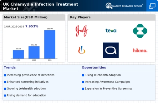 UK Chlamydia Infection Treatment Market Infographic