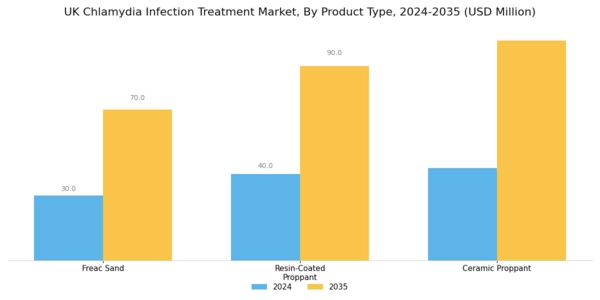 UK Chlamydia Infection Treatment Market Segment Image 0