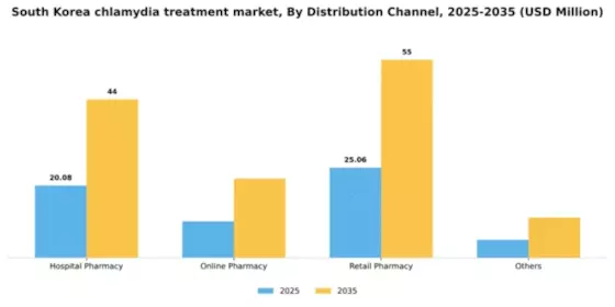 South Korea Chlamydia Infection Treatment Market Segment Image 1