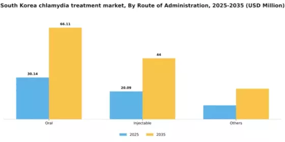 South Korea Chlamydia Infection Treatment Market Segment Image 2