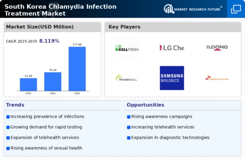 South Korea Chlamydia Infection Treatment Market Infographic