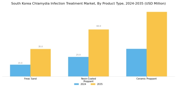 South Korea Chlamydia Infection Treatment Market Segment Image 0