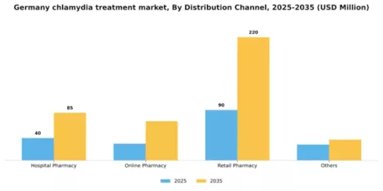 Germany Chlamydia Infection Treatment Market Segment Image 1