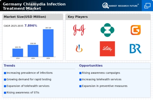 Germany Chlamydia Infection Treatment Market Infographic