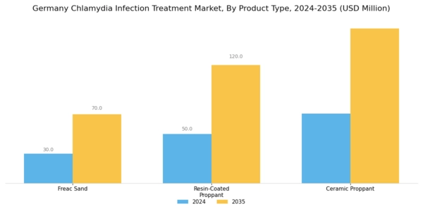 Germany Chlamydia Infection Treatment Market Segment Image 0
