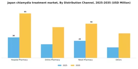 Japan Chlamydia Infection Treatment Market Segment Image 1