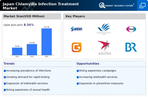 Japan Chlamydia Infection Treatment Market Infographic