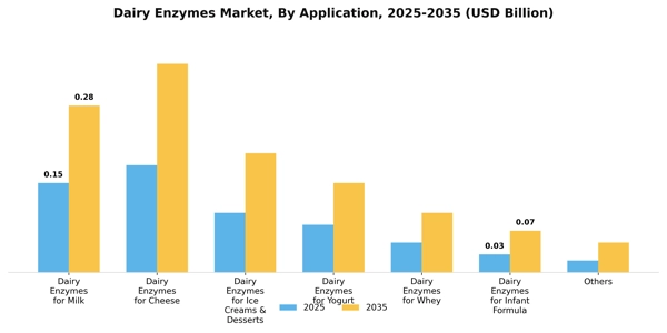 Dairy Enzymes Market Segment Image 0