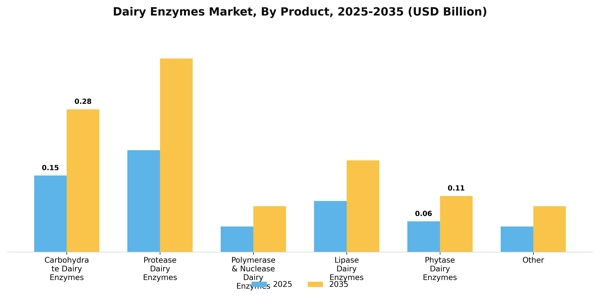 Dairy Enzymes Market Segment Image 1