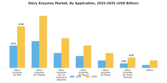 Dairy Enzymes Market Segment Image 2