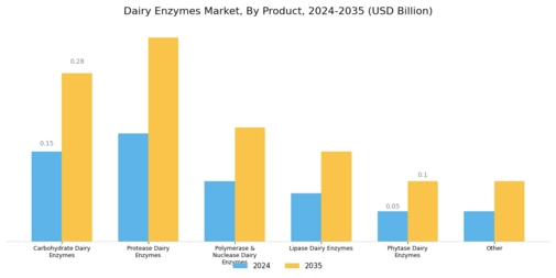Dairy Enzymes Market Segment Image 0