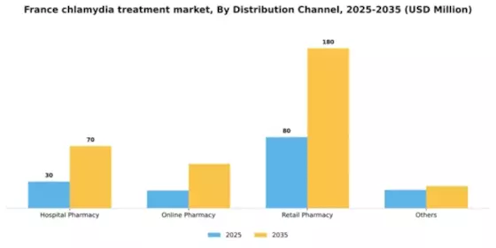 France Chlamydia Infection Treatment Market Segment Image 1