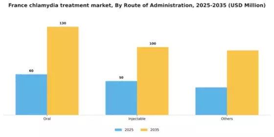 France Chlamydia Infection Treatment Market Segment Image 2