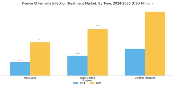 France Chlamydia Infection Treatment Market Segment Image 0