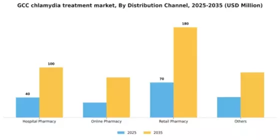 GCC Chlamydia Infection Treatment Market Segment Image 1