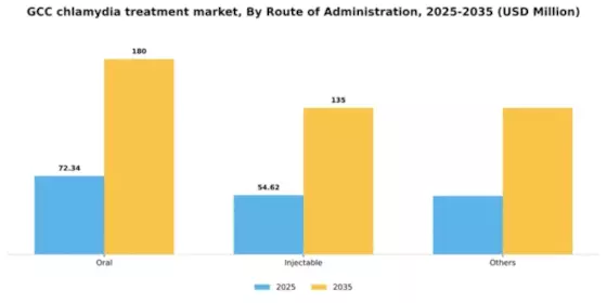 GCC Chlamydia Infection Treatment Market Segment Image 2