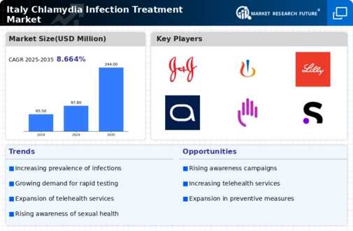 Italy Chlamydia Infection Treatment Market Infographic