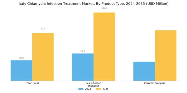 Italy Chlamydia Infection Treatment Market Segment Image 0