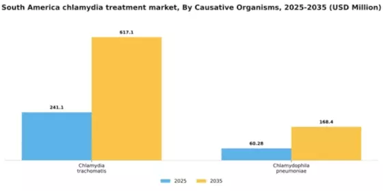 South America Chlamydia Infection Treatment Market Segment Image 0
