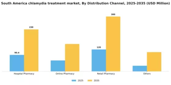 South America Chlamydia Infection Treatment Market Segment Image 1