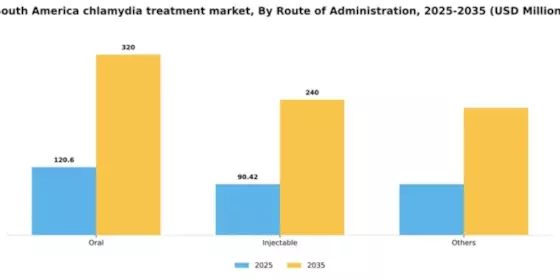 South America Chlamydia Infection Treatment Market Segment Image 2