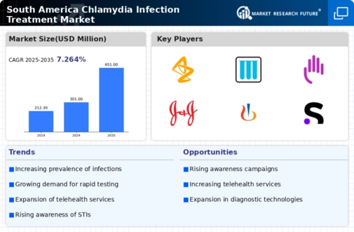 South America Chlamydia Infection Treatment Market Infographic