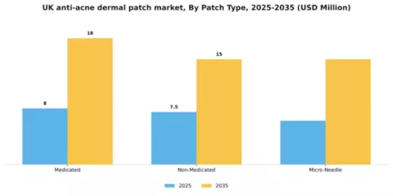 UK Anti Acne Dermal Patch Market Segment Image 3