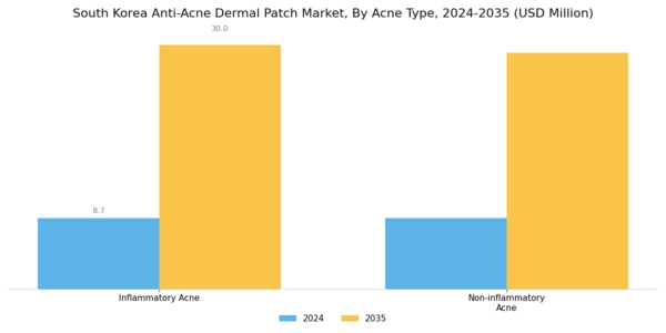 South Korea Anti Acne Dermal Patch Market Segment Image 0
