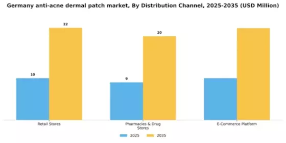 Germany Anti Acne Dermal Patch Market Segment Image 1