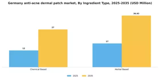 Germany Anti Acne Dermal Patch Market Segment Image 2