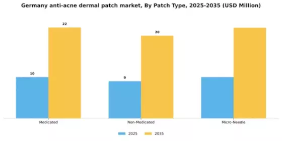 Germany Anti Acne Dermal Patch Market Segment Image 3