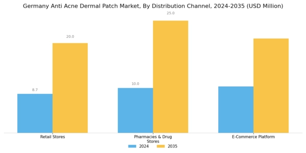 Germany Anti Acne Dermal Patch Market Segment Image 2