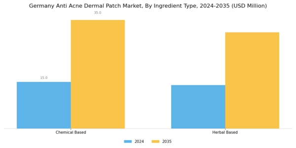 Germany Anti Acne Dermal Patch Market Segment Image 3