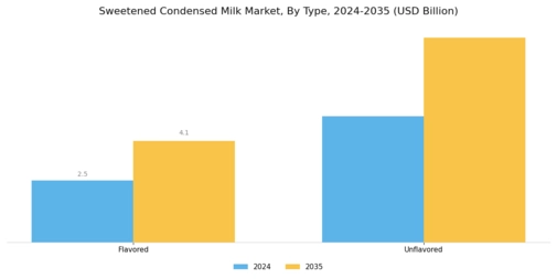 Sweetened Condensed Milk Segment Image 0
