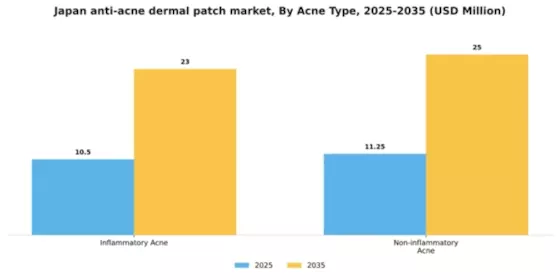 Japan Anti Acne Dermal Patch Market Segment Image 0