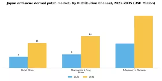 Japan Anti Acne Dermal Patch Market Segment Image 1