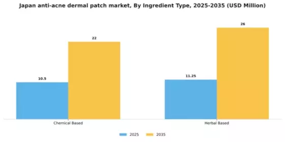 Japan Anti Acne Dermal Patch Market Segment Image 2