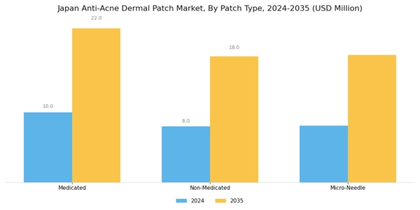 Japan Anti Acne Dermal Patch Market Segment Image 1