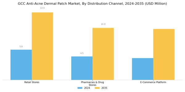 GCC Anti Acne Dermal Patch Market Segment Image 2