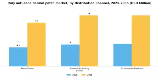 Italy Anti Acne Dermal Patch Market Segment Image 1