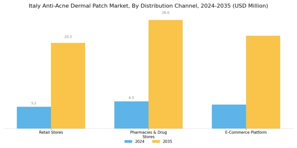 Italy Anti Acne Dermal Patch Market Segment Image 2