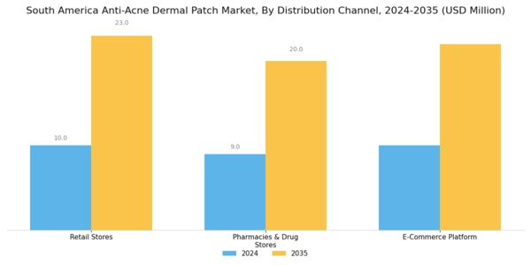 South America Anti Acne Dermal Patch Market Segment Image 2