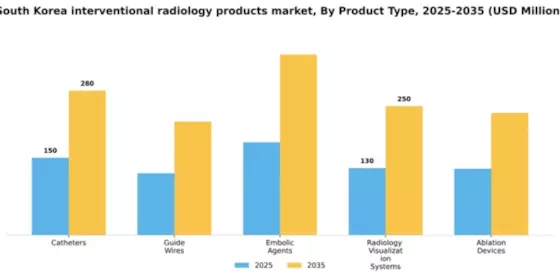 South Korea Interventional Radiology Products Market Segment Image 3