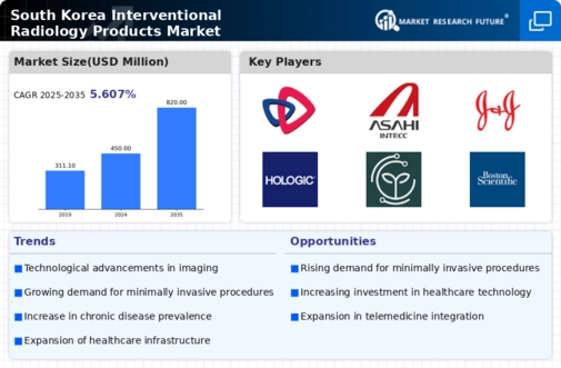 South Korea Interventional Radiology Products Market Infographic